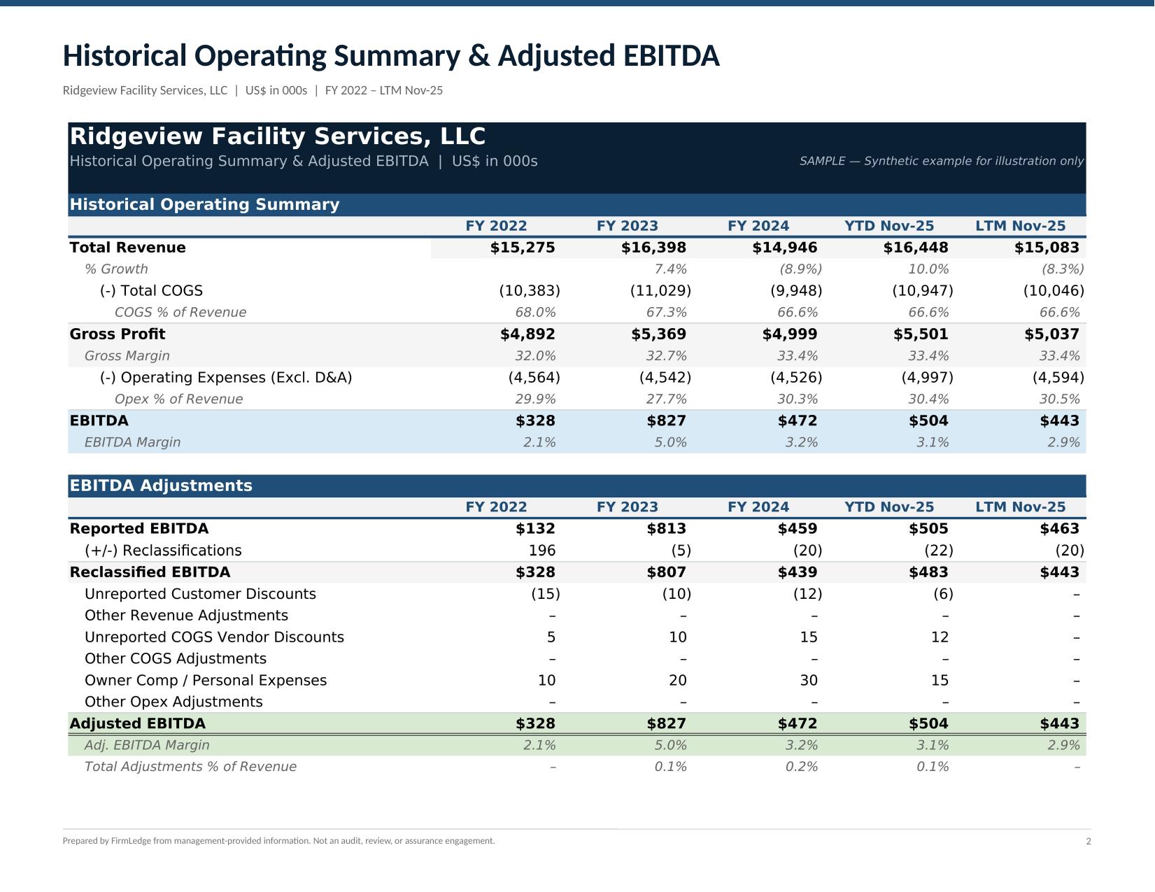 Historical Operating Summary & Adjusted EBITDA